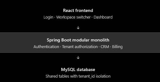 SaaS architecture overview