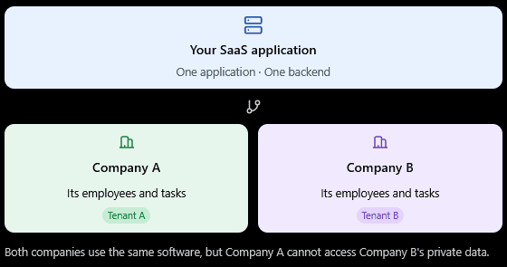 Multi-tenancy architecture